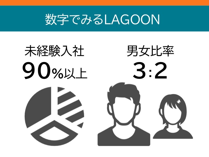 株式会社LAGOONの魅力イメージ1