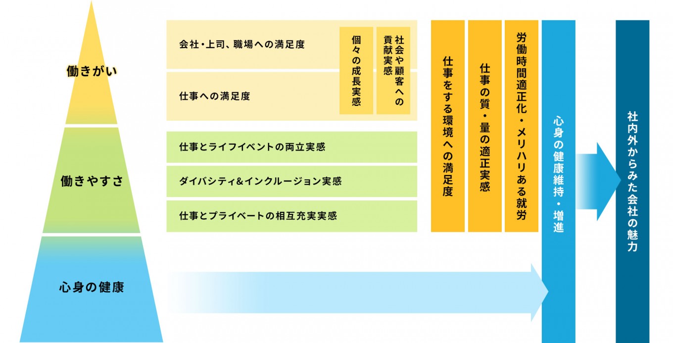 一人ひとりの働き方を考えた施策と当社の制度(Part1)
