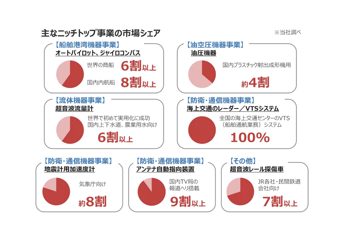 製品シェアについて